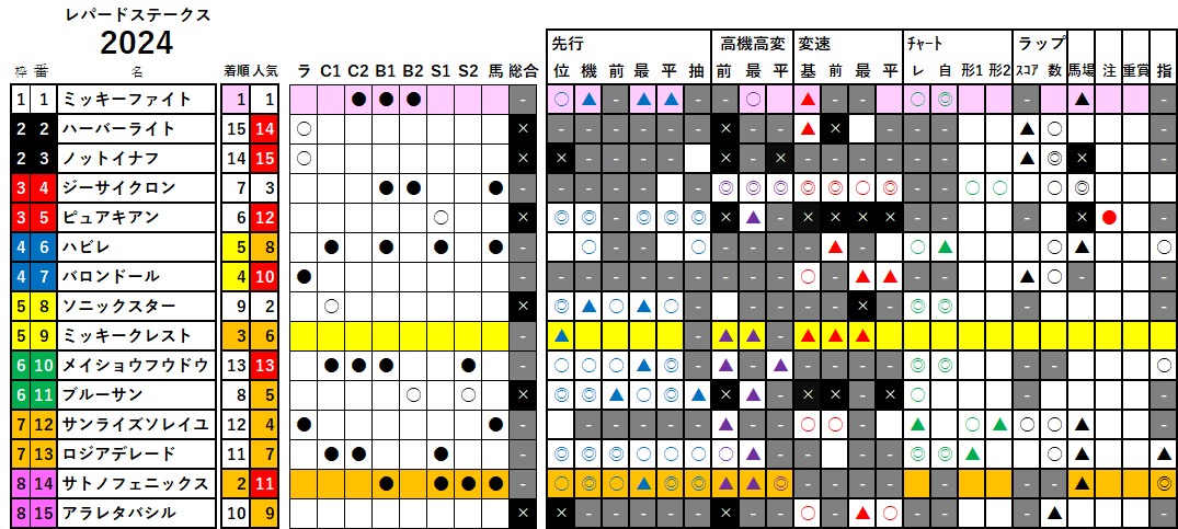 レパードＳ　検証データ　2024